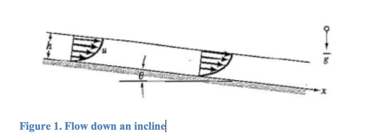 Figure 1. Flow down an
incline
