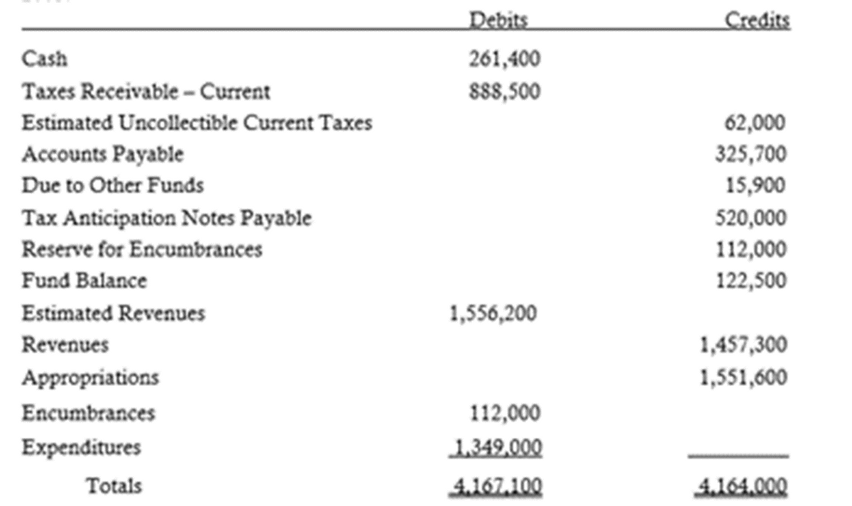 Debits
Credits
Cash
261,400
Taxes Receivable –- Current
888,500
Estimated Uncollectible Current Taxes
62,000
Accounts Payable
325,700
Due to Other Funds
15,900
Tax Anticipation Notes Payable
520,000
Reserve for Encumbrances
112,000
Fund Balance
122,500
Estimated Revenues
1,556,200
Revenues
1,457,300
Appropriations
1,551,600
Encumbrances
112,000
Expenditures
1,349,000
Totals
4.167.100
4.164.000

