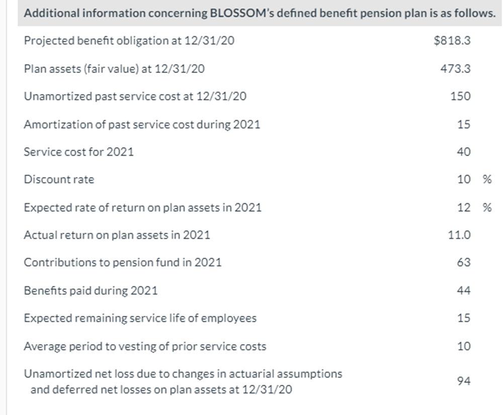Additional information concerning BLOSSOM's defined benefit pension plan is as follows.
Projected benefit obligation at 12/31/20
$818.3
Plan assets (fair value) at 12/31/20
473.3
Unamortized past service cost at 12/31/20
150
Amortization of past service cost during 2021
15
Service cost for 2021
40
Discount rate
10 %
Expected rate of return on plan assets in 2021
12
Actual return on plan assets in 2021
11.0
Contributions to pension fund in 2021
63
Benefits paid during 2021
44
Expected remaining service life of employees
15
Average period to vesting of prior service costs
10
Unamortized net loss due to changes in actuarial assumptions
and deferred net losses on plan assets at 12/31/20
94

