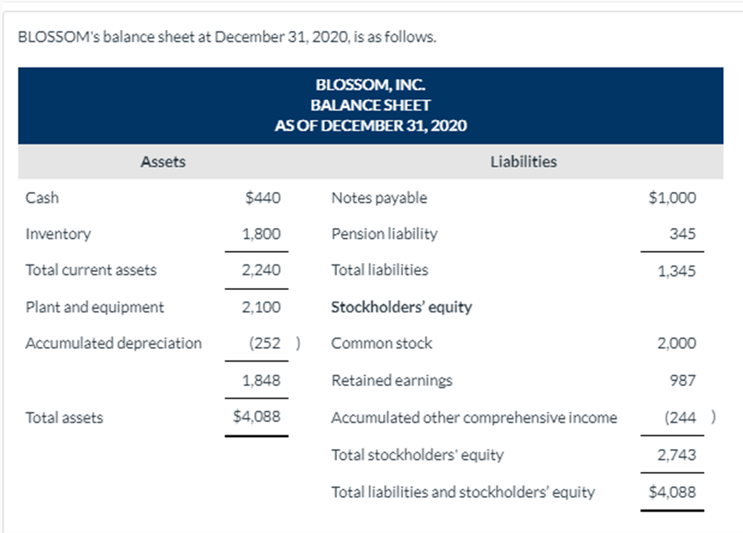 BLOSSOM's balance sheet at December 31, 2020, is as follows.
BLOSSOM, INC.
BALANCE SHEET
AS OF DECEMBER 31, 2020
Assets
Liabilities
Cash
$440
Notes payable
$1,000
Inventory
1,800
Pension liability
345
Total current assets
2,240
Total liabilities
1,345
Plant and equipment
2,100
Stockholders' equity
Accumulated depreciation
(252 )
Common stock
2,000
1,848
Retained earnings
987
Total assets
$4,088
Accumulated other comprehensive income
(244 )
Total stockholders' equity
2,743
Total liabilities and stockholders' equity
$4,088

