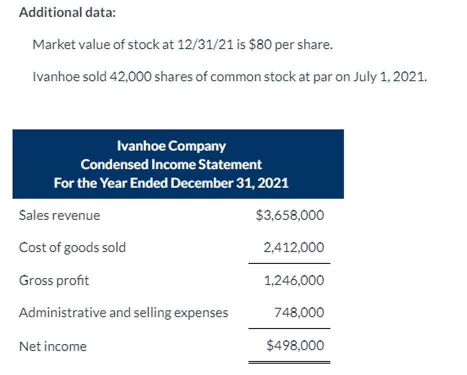 Additional data:
Market value of stock at 12/31/21 is $80 per share.
Ivanhoe sold 42,000 shares of common stock at par on July 1, 2021.
Ivanhoe Company
Condensed Income Statement
For the Year Ended December 31, 2021
Sales revenue
$3,658,000
Cost of goods sold
2,412,000
Gross profit
1,246,000
Administrative and selling expenses
748,000
Net income
$498,000
