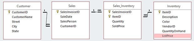 Customer
Sales
Sales_Inventory
Inventory
* CustomeriD
* SalesinvoicelD
Y SalesinvoicelD
Y ItemID
CustomerName
SaleDate
ItemiD
Description
Street
SalesPerson
Quantity
Color
City
CustomeriD
SoldPrice
VendorlD
State
QuantityOnHand
ListPrice
