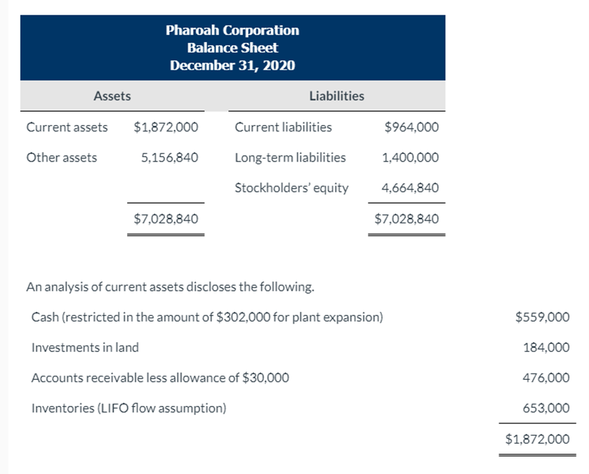 Pharoah Corporation
Balance Sheet
December 31, 2020
Assets
Liabilities
Current assets
$1,872,000
Current liabilities
$964,000
Other assets
5,156,840
Long-term liabilities
1,400,000
Stockholders' equity
4,664,840
$7,028,840
$7,028,840
An analysis of current assets discloses the following.
Cash (restricted in the amount of $302,000 for plant expansion)
$559,000
Investments in land
184,000
Accounts receivable less allowance of $30,000
476,000
Inventories (LIFO flow assumption)
653,000
$1,872,000

