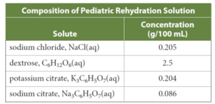 Composition of Pediatric Rehydration Solution
Concentration
Solute
(g/100 mL)
sodium chloride, NaCI(aq)
0.205
dextrose, C,H12Oó(aq)
2.5
potassium citrate, K,C,H;O;(aq)
0.204
sodium citrate, Na,C,H;O;(aq)
0.086
