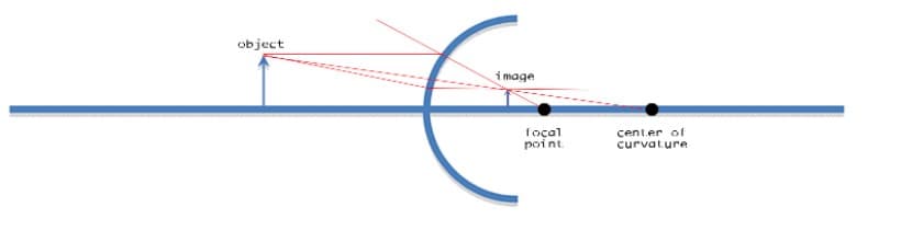 object
i mage
foçal
point.
center of
curvature
