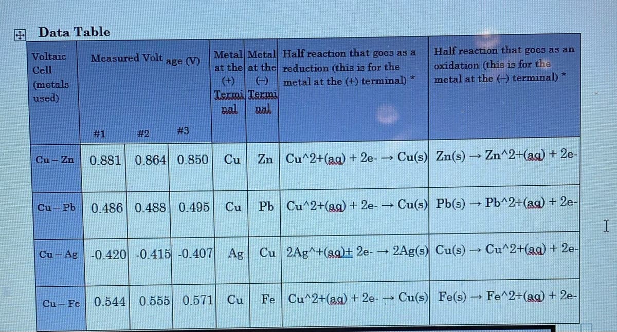 E Data Table
Voltaic
Metal Metal Half reaction that goes as a
Half reaction that goes as an
Measured Volt
oxidation (this is for the
metal at the terminal) *
age (V)
at the at the reduction (this is for the
(+)
Termi Termi
pal
Cell
metal at the (+) terminal) *
(metals
used)
pal
#1
# 2
#3
0.864 0.850
Zn Cu^2+(aa) + 2e- Cu(s) Zn(s) → Zn^2+(aa) + 2e-
Cu – Zn
0.881
Cu
Pb Cu^2+(ag) + 2e-
Cu(s) Pb(s) → Pb^2+(ag) + 2e-
Cu— РЬ
0.486 0.488 0.495
Cu
0.420 -0.415 -0.407
Ag
Cu 2Ag^+(aq)+ 2e- → 2Ag(s) Cu(s) → Cu^2+(aa) + 2e-
Cu – Ag
0.544 0.555 0.571
Cu
Fe Cu^2+(ag) + 2e-
Cu(s) Fe(s) Fe^2+(aq) + 2e-
Cu - Fe

