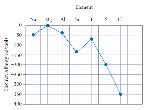 Element
Al
Si P S
CI
Na
Mg
-50
-100
-150
-200
-250
-300
-350
-400
Electron Affinity (kJ/mol)
