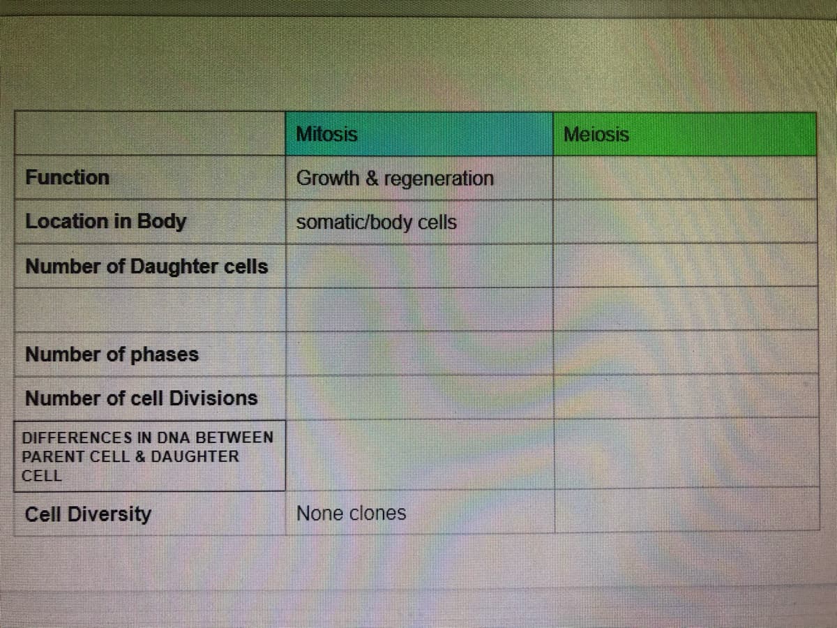 Mitosis
Meiosis
Function
Growth & regeneration
Location in Body
somatic/body cells
Number of Daughter cells
Number of phases
Number of cell Divisions
DIFFERENCES IN DNA BETWEEN
PARENT CELL & DAUGHTER
CELL
Cell Diversity
None clones
