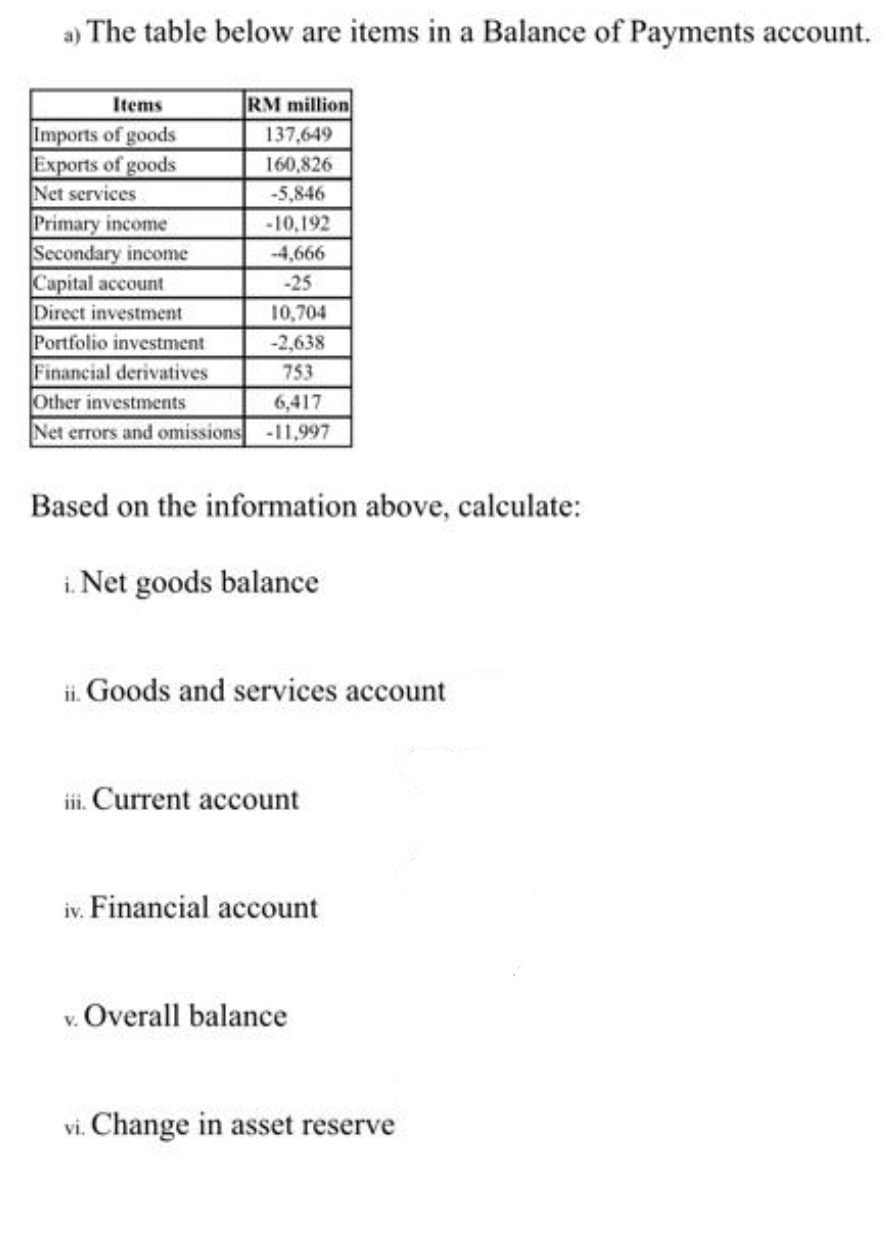 a) The table below are items in a Balance of Payments account.
Items
RM million
Imports of goods
137,649
Exports of goods
160,826
Net services
-5,846
Primary income
-10,192
Secondary income
-4,666
Capital account
-25
Direct investment
10,704
Portfolio investment
-2,638
Financial derivatives
753
Other investments
6,417
Net errors and omissions -11,997
Based on the information above, calculate:
i. Net goods balance
ii. Goods and services account
iii. Current account
iv. Financial account
v. Overall balance
vi. Change in asset reserve