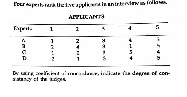 Four experts rank the five applicants in an interview as follows.
APPLICANTS
Experts
1
2
3
4
5
A
1
2
B
2
4
5
1
2
4
D
1
5
By using coefficient of concordance, indicate the degree of con-
sistancy of the judges.
*-54
333 3
