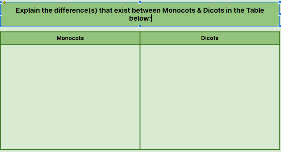 Explain the difference(s) that exist between Monocots & Dicots in the Table
below:
Monocots
Dicots