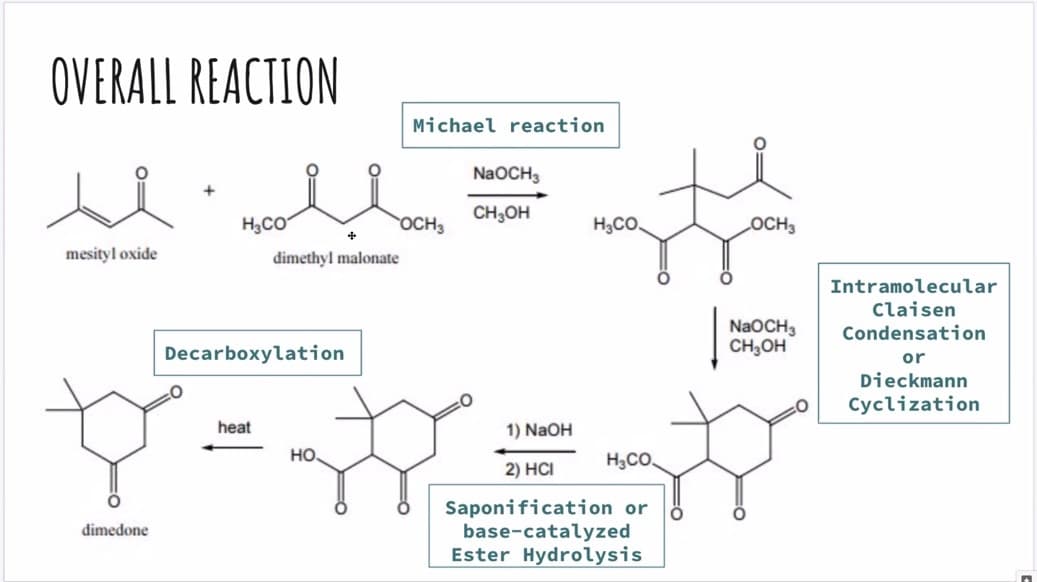 OVERALL REACTION
Michael reaction
NaOCH3
CH,OH
H3CO
OCH3
H3CO.
OCH3
mesityl oxide
dimethyl malonate
Intramolecular
NaOCH3
CH,OH
Claisen
Condensation
Decarboxylation
or
Dieckmann
Cyclization
heat
1) NaOH
но.
H3CO.
2) HCI
Saponification or
base-catalyzed
Ester Hydrolysis
dimedone
