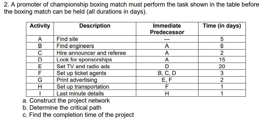 2. A promoter of championship boxing match must perform the task shown in the table before
the boxing match can be held (all durations in days).
Activity
Description
Immediate
Time (in days)
Predecessor
A
Find site
---
В
Find engineers
A
C
Hire announcer and referee
A
2
Look for sponsorships
A
15
E
Set TV and radio ads
D
20
Set up ticket agents
Print advertising
Set up transportation
Last minute details
a. Construct the project network
b. Determine the critical path
c. Find the completion time of the project
В, С, D
Е, F
F
3
G
2
H
F
1
H
1

