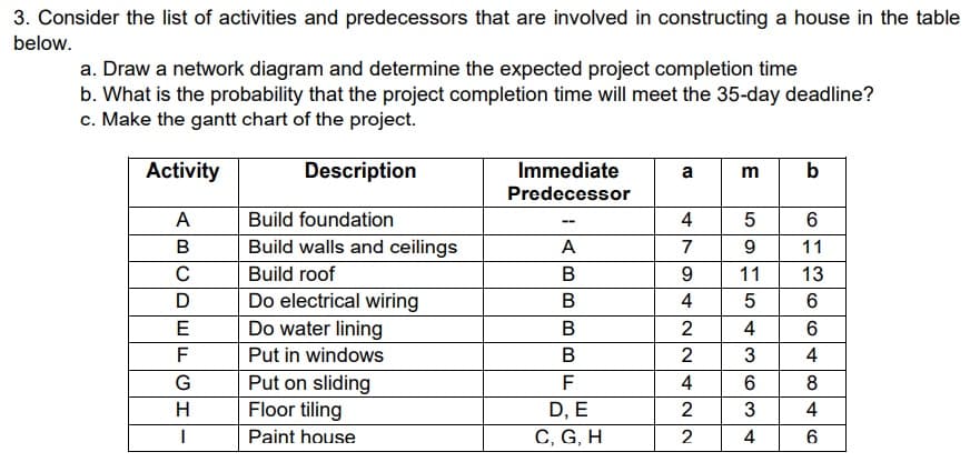 3. Consider the list of activities and predecessors that are involved in constructing a house in the table
below.
a. Draw a network diagram and determine the expected project completion time
b. What is the probability that the project completion time will meet the 35-day deadline?
c. Make the gantt chart of the project.
Activity
Description
Immediate
b
a
m
Predecessor
A
Build foundation
4
--
B
Build walls and ceilings
A
7
9
11
C
Build roof
В
9
11
13
Do electrical wiring
Do water lining
D
B
4
6
B
2
4
6
F
Put in windows
B
2
3
4
Put on sliding
Floor tiling
G
4
8
D, E
2
3
4
Paint house
C, G, H
2
4
6
