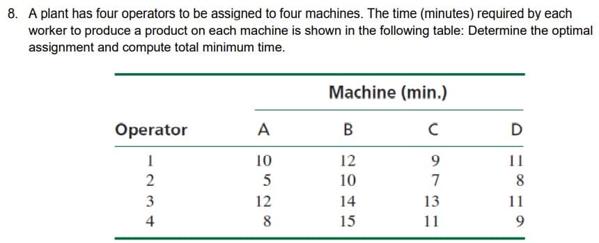 8. A plant has four operators to be assigned to four machines. The time (minutes) required by each
worker to produce a product on each machine is shown in the following table: Determine the optimal
assignment and compute total minimum time.
Machine (min.)
Operator
В
D
1
10
12
9
11
2
5
10
7
8
3
12
14
13
11
4
8
15
11
9.
