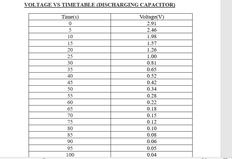 VOLTAGE VS TIMETABLE (DISCHARGING CAPACITOR)
Time(s)
0
5
10
15
20
25
30
35
40
45
50
55
60
65
70
75
80
85
90
95
100
Voltage(V)
2.91
2.46
1.98
1.57
1.26
1.00
0.81
0.65
0.52
0.42
0.34
0.28
0.22
0.18
0.15
0.12
0.10
0.08
0.06
0.05
0.04
m