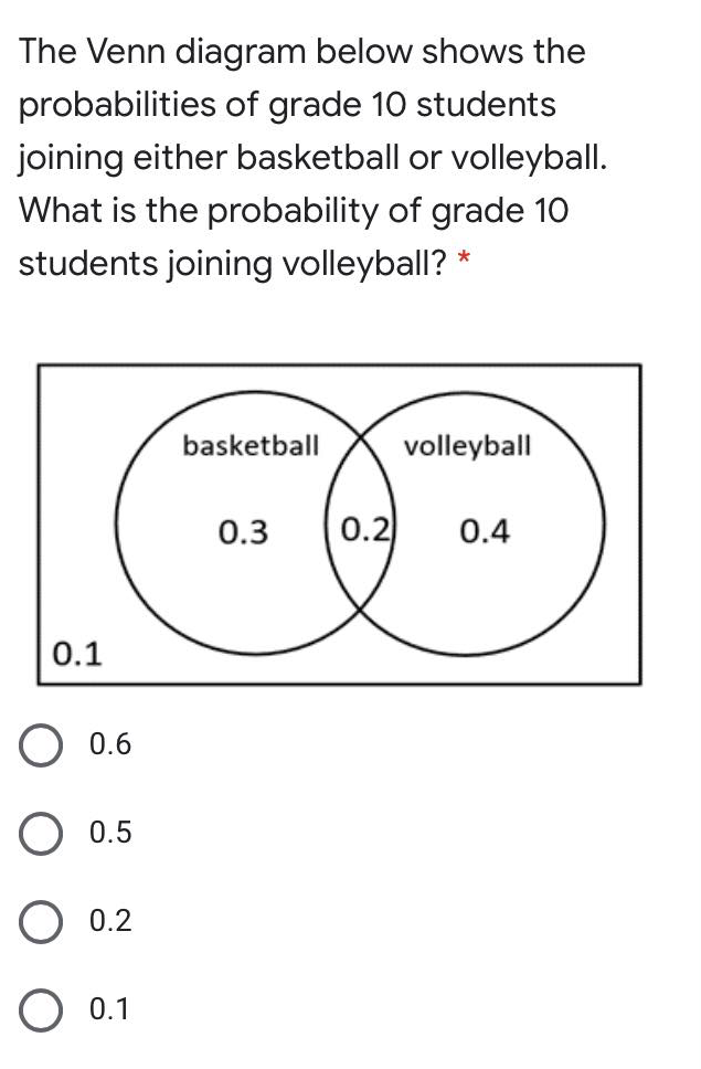 The Venn diagram below shows the
probabilities of grade 10 students
joining either basketball or volleyball.
What is the probability of grade 10
students joining volleyball? *
basketball
volleyball
0.3
0.2
0.4
0.1
0.6
0.5
O 0.2
0.1
