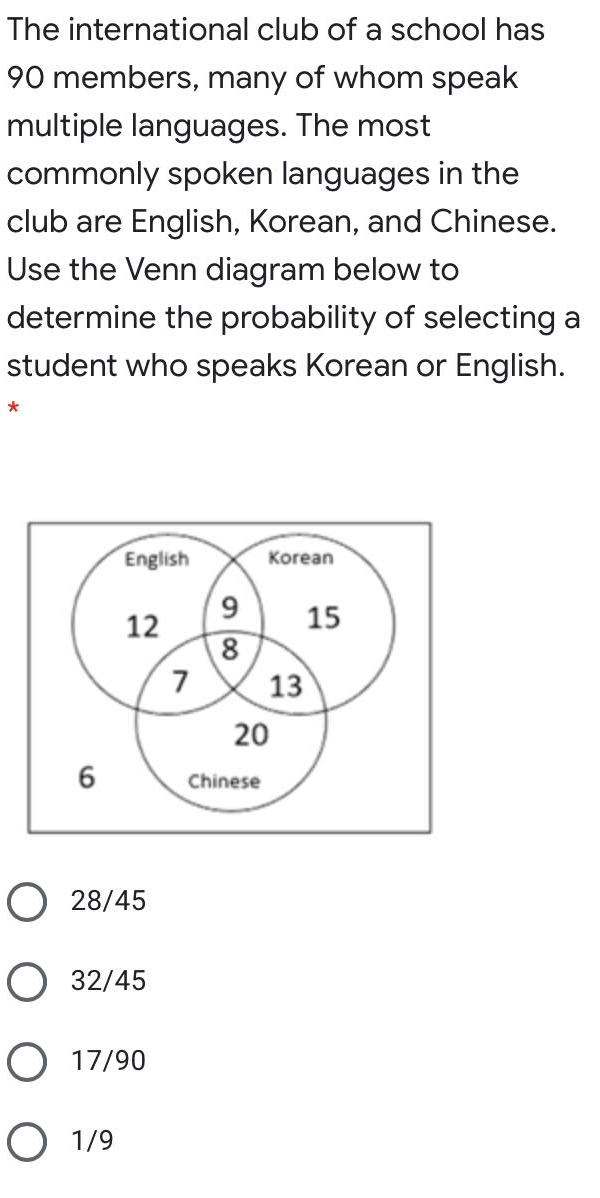 The international club of a school has
90 members, many of whom speak
multiple languages. The most
commonly spoken languages in the
club are English, Korean, and Chinese.
Use the Venn diagram below to
determine the probability of selecting a
student who speaks Korean or English.
English
Korean
9
15
12
8
7
13
6
Chinese
O 28/45
О 32/45
O 17/90
О 19
20
