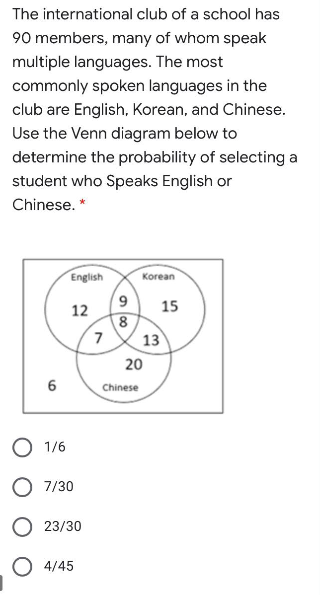 The international club of a school has
90 members, many of whom speak
multiple languages. The most
commonly spoken languages in the
club are English, Korean, and Chinese.
Use the Venn diagram below to
determine the probability of selecting a
student who Speaks English or
Chinese. *
English
Korean
12
15
8
7
13
Chinese
O 1/6
O 7/30
23/30
O 4/45
20
6,
