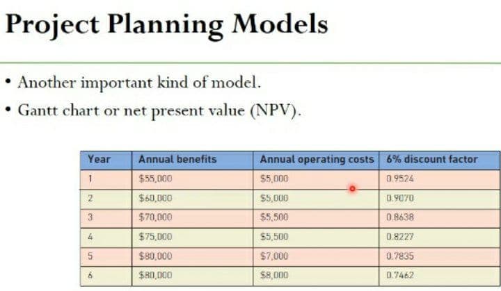 Project Planning Models
• Another important kind of model.
• Gantt chart or net present value (NPV).
Year
Annual benefits
Annual operating costs 6% discount factor
$55,000
$5,000
0.9524
$60,000
$5,000
0.9070
$70,000
$5,500
0.8638
$75,000
$5,500
0.8227
$80,000
$7,000
0.7835
$80,000
$8,000
0.7462
