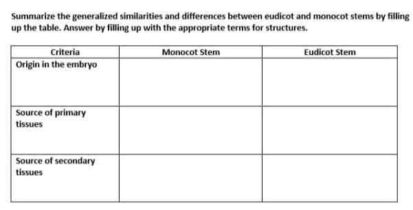 Summarize the generalized similarities and differences between eudicot and monocot stems by filling
up the table. Answer by filling up with the appropriate terms for structures.
Criteria
Origin in the embryo
Monocot Stem
Eudicot Stem
Source of primary
tissues
Source of secondary
tissues
