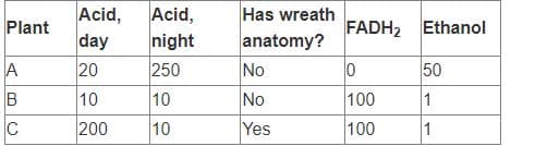 Acid,
night
250
10
Acid,
day
Has wreath
anatomy?
No
Plant
FADH2 Ethanol
A
50
20
10
B
No
100
1
C
200
10
Yes
100
1
