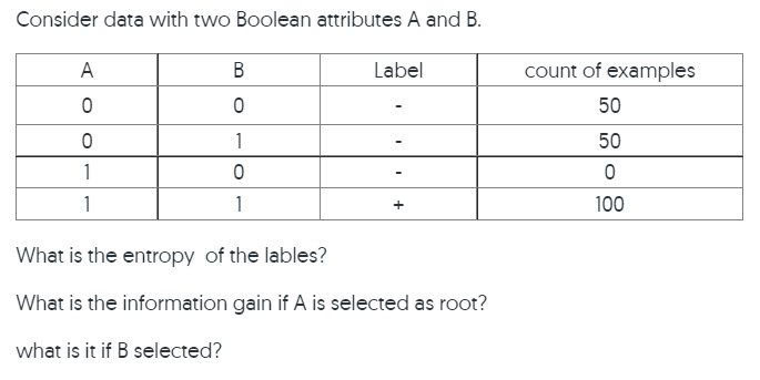 Consider data with two Boolean attributes A and B.
A
В
Label
count of examples
50
1
50
1
1
1
100
What is the entropy of the lables?
What is the information gain if A is selected as root?
what is it if B selected?
