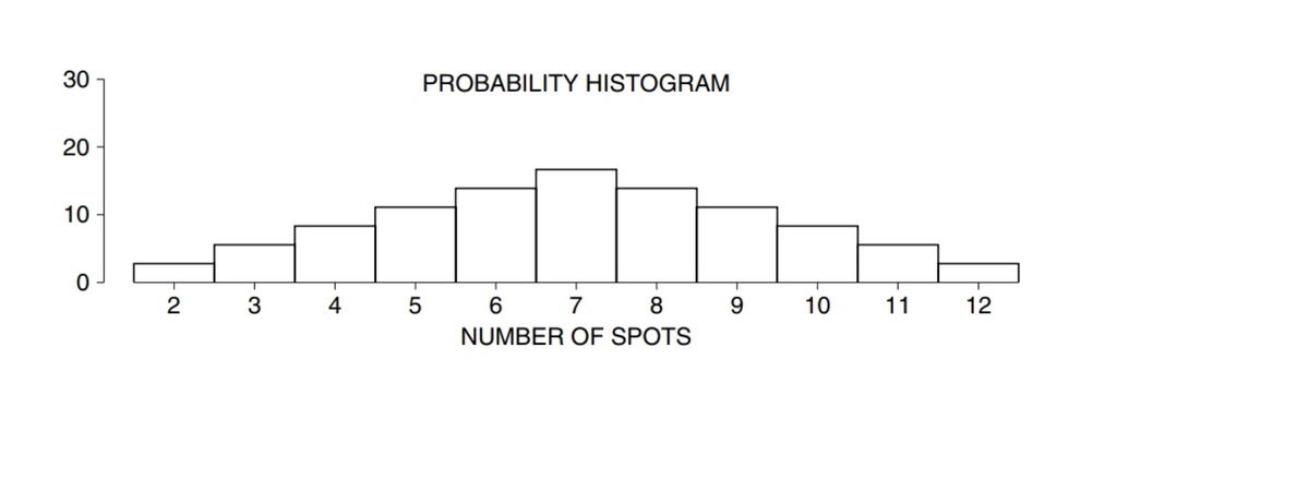 30 -
PROBABILITY HISTOGRAM
20-
10 -
4
6.
7
8
9.
10
11
12
NUMBER OF SPOTS
LO
2.
