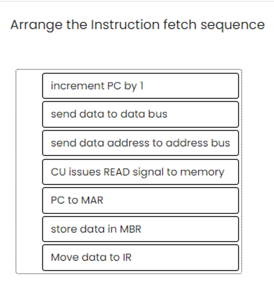 Arrange the Instruction fetch sequence
increment PC by 1
send data to data bus
send data address to address bus
CU issues READ signal to memory
PC to MAR
store data in MBR
Move data to IR