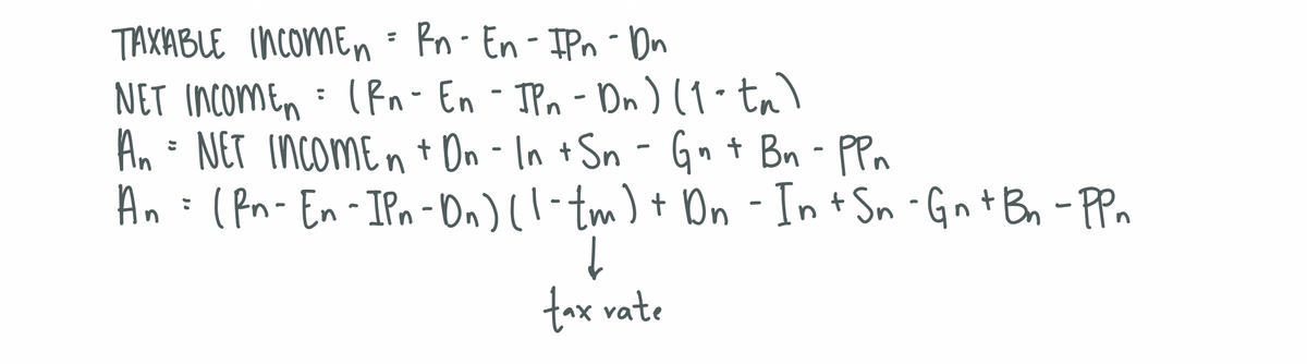 TAXABLE INCOME = Rn - En- IPn - Dn
NET Incomen (Fn- En - JPn - Dn) (1-tu)
An = NET IncomEn + Dn - In + Sn - Gn + Bn - PP n
:
An (Pn-En-In-On)
:
:
(1 - tm) + On - In +Sn-Gn+Bn - PPn
↓
tax rate