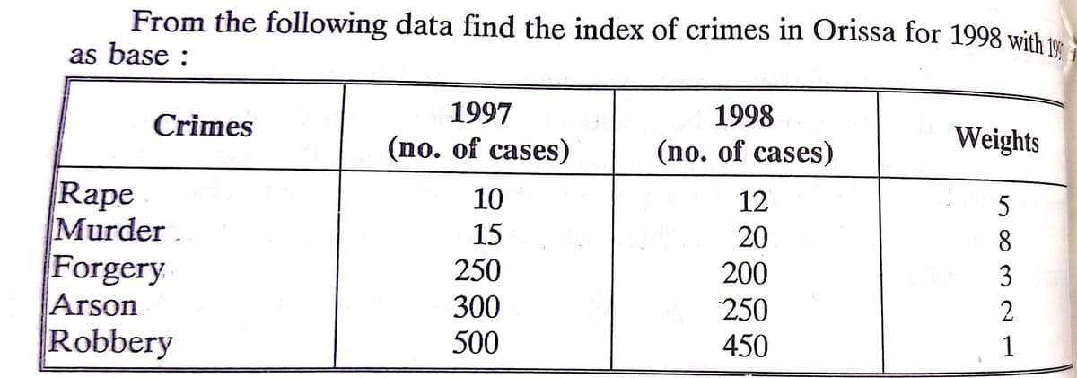 From the following data find the index of crimes in Orissa for 1998 with 10
as base :
Crimes
1997
1998
(no. of cases)
(no. of cases)
Weights
Rape
Murder
Forgery
Arson
Robbery
10
12
5
15
20
8.
250
200
3
300
250
2
500
450
1

