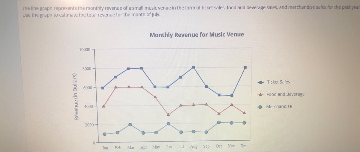 The line graph represents the monthly revenue of a small music venue in the form of ticket sales, food and beverage sales, and merchandise sales for the past year
Use the graph to estimate the total revenue for the month of July.
Monthly Revenue for Music Venue
10000
8000 -
+ Ticket Sales
6000
+ Food and Beverage
4000 -
O Merchandise
2000
0.
Jan
Feb
Mar Apr May
Jun
Jul
Aug Sep
Oct
Nov Dec
