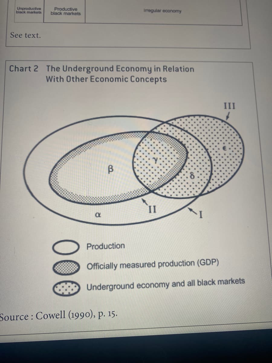 Unproductive
black markets
Productive
black markets
Irregular economy
See text.
Chart 2 The Underground Economy in Relation
With Other Economic Concepts
III
II
Production
Officially measured production (GDP)
Underground economy and all black markets
Source : Cowell (1990), p. 15.
00
