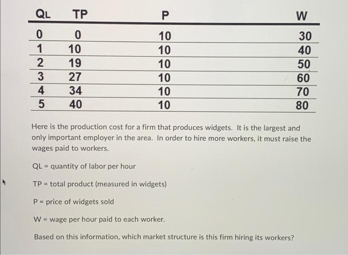 QL
TP
W
10
30
10
10
40
19
10
50
27
10
60
70
34
10
40
10
80
Here is the production cost for a firm that produces widgets. It is the largest and
only important employer in the area. In order to hire more workers, it must raise the
wages paid to workers.
QL = quantity of labor per hour
TP = total product (measured in widgets)
P = price of widgets sold
W = wage per hour paid to each worker.
Based on this information, which market structure is this firm hiring its workers?
P.
1234
