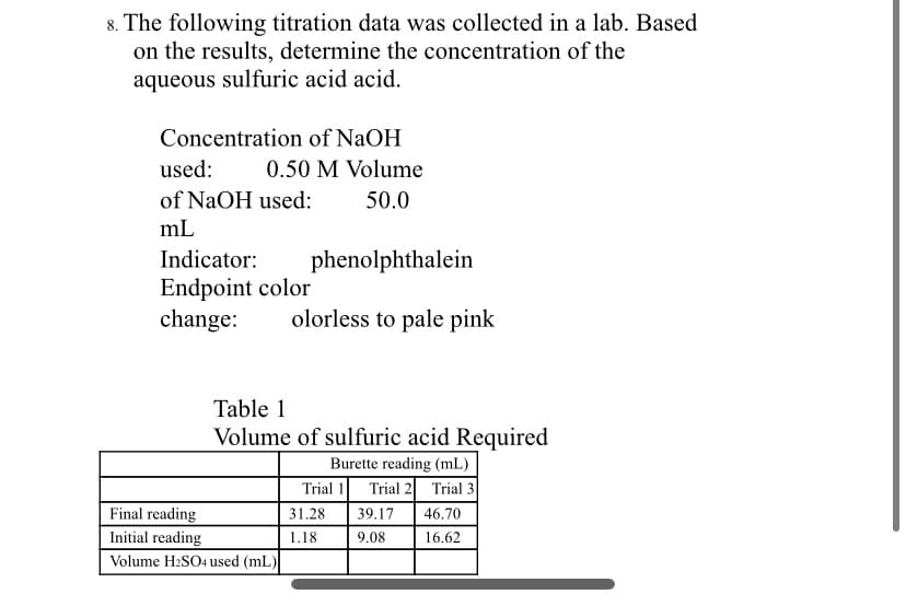 8. The following titration data was collected in a lab. Based
on the results, determine the concentration of the
aqueous sulfuric acid acid.
Concentration of NaOH
used:
0.50 M Volume
of NaOH used:
50.0
mL
Indicator:
phenolphthalein
Endpoint color
change:
olorless to pale pink
Table 1
Volume of sulfuric acid Required
Burette reading (mL)
Trial 1
Trial 2 Trial 3
Final reading
31.28
39.17
46.70
Initial reading
1.18
9.08
16.62
Volume H2SO4 used (mL)
