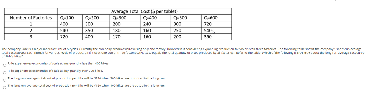 Average Total Cost ($ per tablet)
Number of Factories
Q=100
Q=200
Q=300
Q=400
Q=500
Q=600
1
400
300
200
240
300
720
540
350
180
160
250
540
3
720
400
170
160
200
360
The company Ride is a major manufacturer of bicycles. Currently the company produces bikes using only one factory. However it is considering expanding production to two or even three factories. The following table shows the company's short-run average
total cost (SRATC) each month for various levels of production if it uses one two or three factories. (Note: Q equals the total quantity of bikes produced by all factories.) Refer to the table. Which of the following is NOT true about the long-run average cost curve
of Ride's bikes?
Ride experiences economies of scale at any quantity less than 400 bikes.
Ride experiences economies of scale at any quantity over 300 bikes.
The long-run average total cost of production per bike will be $170 when 300 bikes are produced in the long run.
The long-run average total cost of production per bike will be $160 when 400 bikes are produced in the long run.
