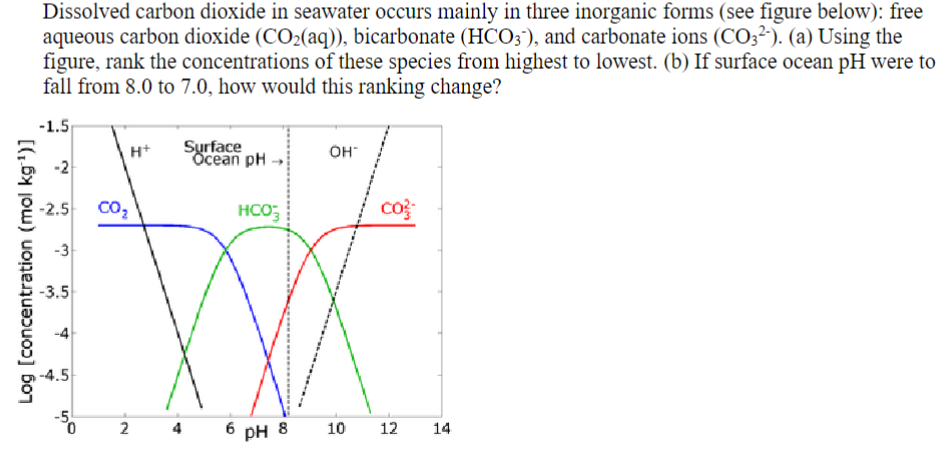 Dissolved carbon dioxide in seawater occurs mainly in three inorganic forms (see figure below): free
aqueous carbon dioxide (CO2(aq)), bicarbonate (HCO3), and carbonate ions (CO3²). (a) Using the
figure, rank the concentrations of these species from highest to lowest. (b) If surface ocean pH were to
fall from 8.0 to 7.0, how would this ranking change?
-1.5
2
H+
Surface
Ocean pH
OH
HCO3
-2.5
-3
CO₂
Log [concentration (mol kg¹)]
сл
+
-4.5
50
2
4
6
PH
8
10
co
123
12
14