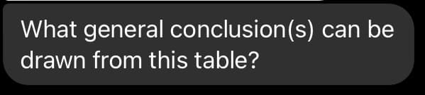 What general conclusion(s) can be
drawn from this table?