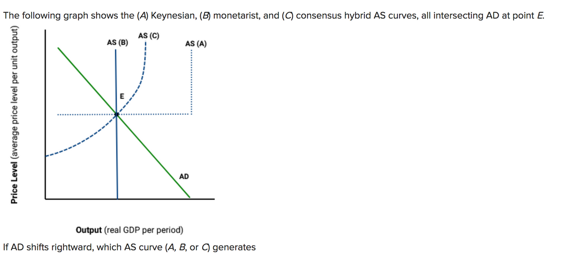 The following graph shows the (A) Keynesian, (B) monetarist, and (C) consensus hybrid AS curves, all intersecting AD at point E.
AS (C)
AS (B)
AS (A)
Price Level (average price level per unit output)
AD
Output (real GDP per period)
If AD shifts rightward, which AS curve (A, B, or C) generates