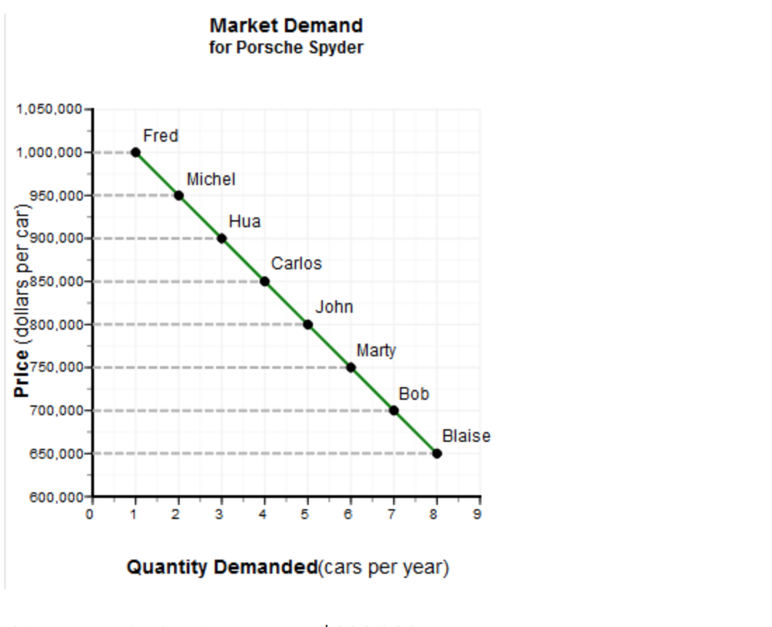 Market Demand
for Porsche Spyder
1,050,000-
Fred
1,000,000-
Michel
950,000-
Hua
O900,000-
Carlos
n850,000-
John
800,000-
Marty
000, 50רפ
Bob
700,000-
Blaise
650,000-
800,000+
1
2
7
Quantity Demanded(cars per year)
Price (dollarş per car)
