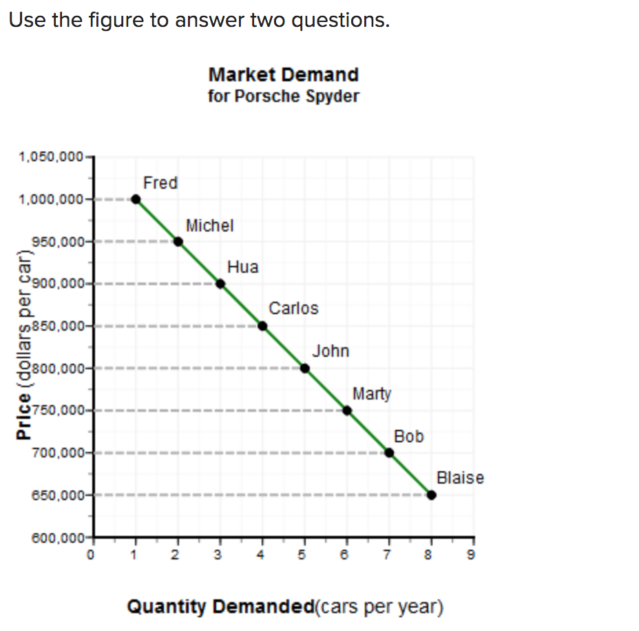 Use the figure to answer two questions.
Market Demand
for Porsche Spyder
1,050,000-
Fred
1,000,000-
Michel
950,000-
Hua
900,000-
Carlos
„850,000-
John
2800,000-
Marty
750,000
Bob
700,000-
Blaise
850,000-
800,000+
2
3
5
8
9
Quantity Demanded(cars per year)
Price (dollars per car)
