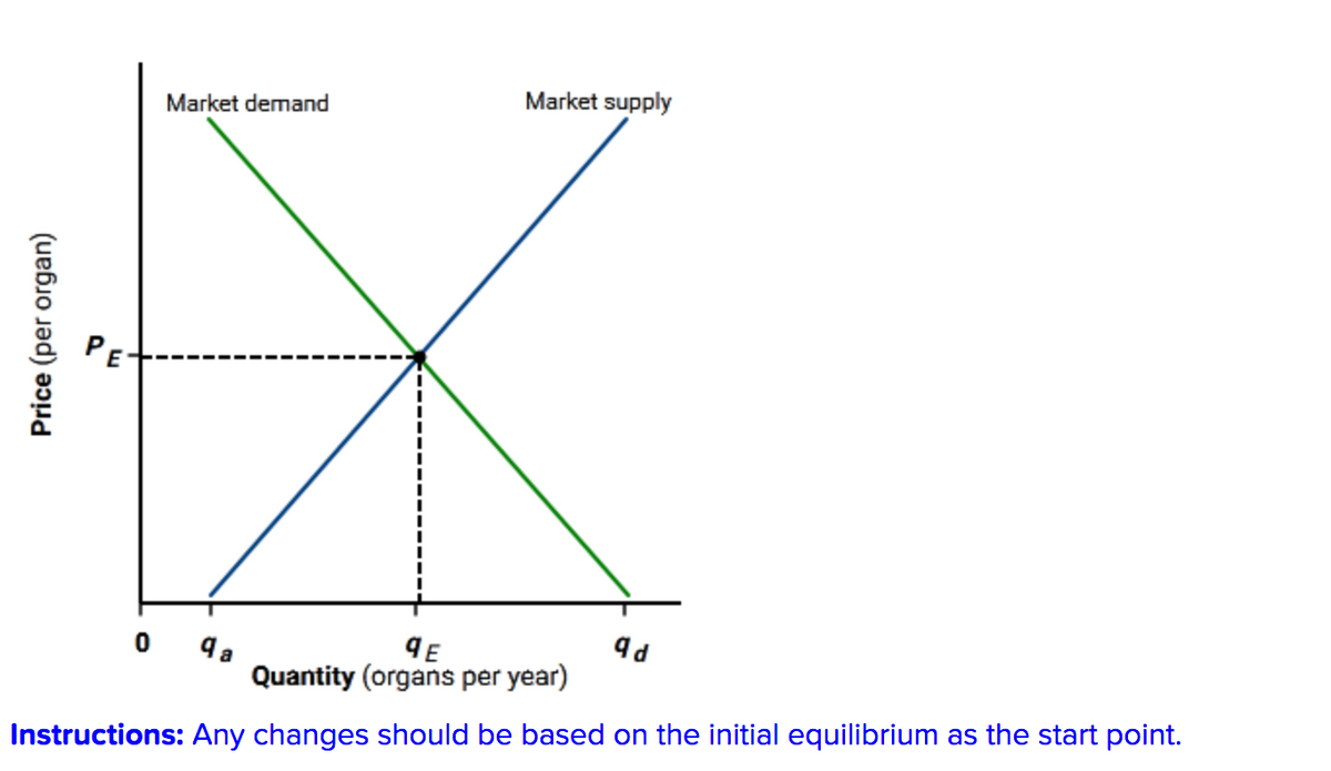 Market demand
Market supply
Quantity (organs per year)
Instructions: Any changes should be based on the initial equilibrium as the start point.
Price (per organ)
