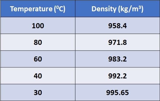 Temperature (°C)
Density (kg/m³)
100
958.4
80
971.8
60
983.2
40
992.2
30
995.65
