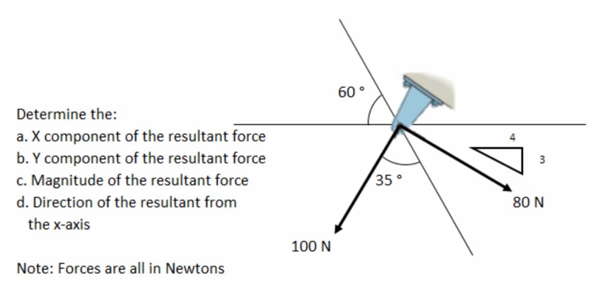 60°
Determine the:
a. X component of the resultant force
b. Y component of the resultant force
3
c. Magnitude of the resultant force
35°
d. Direction of the resultant from
80 N
the x-axis
100 N
Note: Forces are all in Newtons
