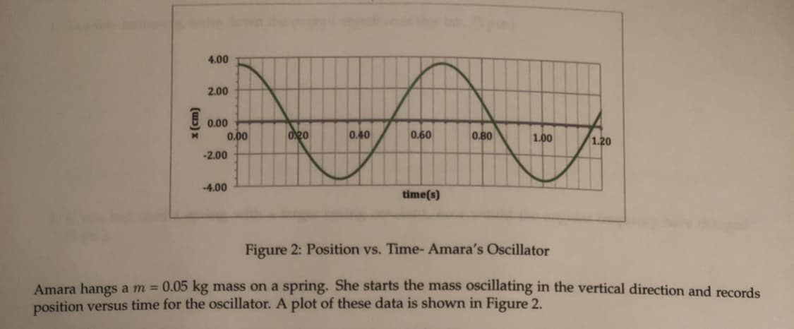 4.00
2.00
0.00
020
0.40
0.60
0.00
0.80
1.00
1.20
2.00
-4.00
time(s)
Figure 2: Position vs. Time- Amara's Oscillator
Amara hangs am = 0.05 kg mass on a spring. She starts the mass oscillating in the vertical direction and records
position versus time for the oscillator. A plot of these data is shown in Figure 2.
(u) x
