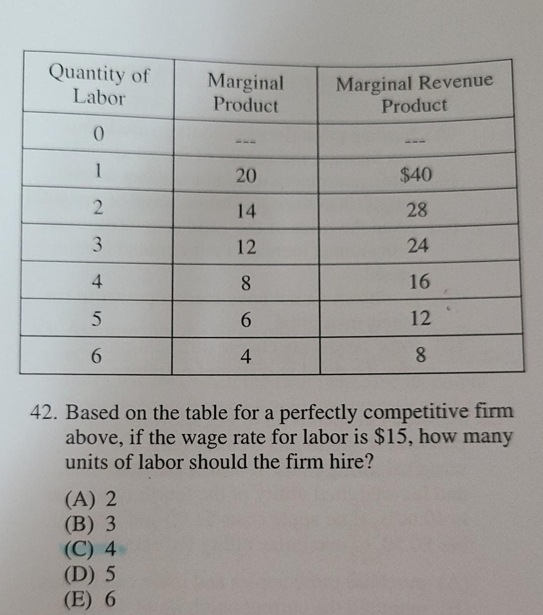 Quantity of
Labor
Marginal
Product
Marginal Revenue
Product
1
20
$40
14
28
3
12
24
4
8.
16
6.
12
6.
4
8
42. Based on the table for a perfectly competitive firm
above, if the wage rate for labor is $15, how many
units of labor should the firm hire?
(A) 2
(B) 3
(С) 4
(D) 5
(E) 6
2.
