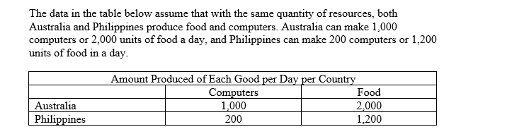 The data in the table below assume that with the same quantity of resources, both
Australia and Philippines produce food and computers. Australia can make 1,000
computers or 2,000 units of food a day, and Philippines can make 200 computers or 1,200
units of food in a day.
Amount Produced of Each Good per Day per Country
Computers
1,000
Food
Australia
2,000
1,200
Philippines
200
