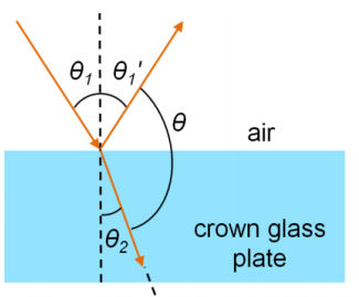 e, 0;2
air
crown glass
plate
