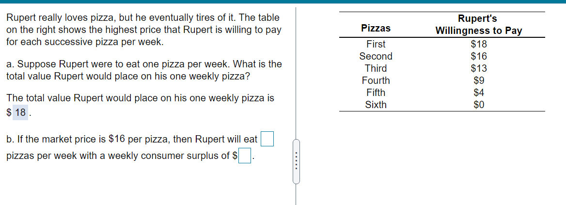 Rupert really loves pizza, but he eventually tires of it. The table
on the right shows the highest price that Rupert is willing to pay
for each successive pizza per week.
Rupert's
Willingness to Pay
$18
$16
$13
$9
$4
Pizzas
First
Second
a. Suppose Rupert were to eat one pizza per week. What is the
total value Rupert would place on his one weekly pizza?
Third
Fourth
The total value Rupert would place on his one weekly pizza is
$ 18 .
Fifth
Sixth
$0
b. If the market price is $16 per pizza, then Rupert will eat
pizzas per week with a weekly consumer surplus of $
