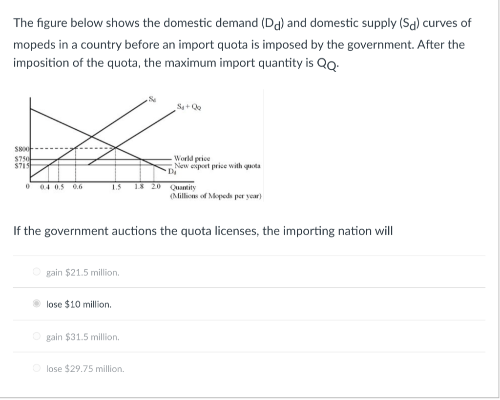 The figure below shows the domestic demand (Dd) and domestic supply (Sd) curves of
mopeds in a country before an import quota is imposed by the government. After the
imposition of the quota, the maximum import quantity is QQ:
S4
Sa+ Qo
$800
$750
$715
World price
New export price with quota
0.4 0,5
0.6
1.5
1.8
2.0
Quantity
(Millions of Mopeds per year)
If the government auctions the quota licenses, the importing nation will
O gain $21.5 million.
O lose $10 million.
O gain $31.5 million.
O lose $29.75 million.
